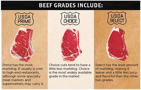 USDA Beef Grades